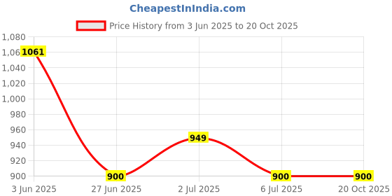 amazon.in korakari Women's Diamond Feet Kolhapuri Chappal Tan Leather Handcrafted Sandal Smooth and Comfortable Flip Flops Slipper Anti Slip Design Traditional Footwear korakari Price History Graph from 3 Jun 2025 to 19 Oct 2025