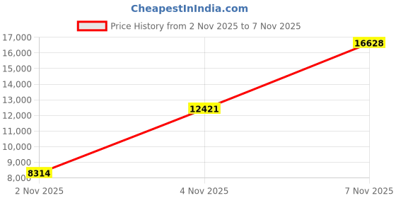 amazon.in ellacci Women's Diamond Pearls Beaded Rhinestone Bustier Crop Top Corset Tube Top ellacci Price History Graph from 2 Nov 2025 to 7 Nov 2025