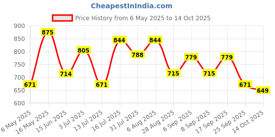 amazon.in bata comfit Womens Diamonte Flats, (6618842) bata comfit Price History Graph from 6 May 2025 to 14 Oct 2025