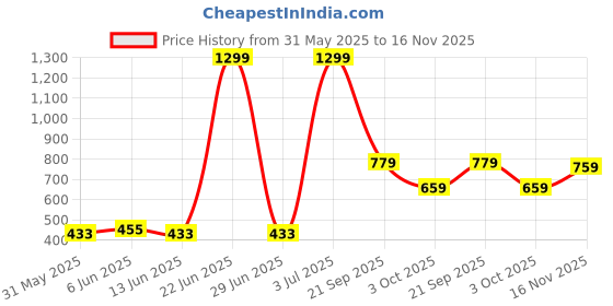 amazon.in bata comfit Womens Diamonte Flats, (6618842) bata comfit Price History Graph from 31 May 2025 to 16 Nov 2025