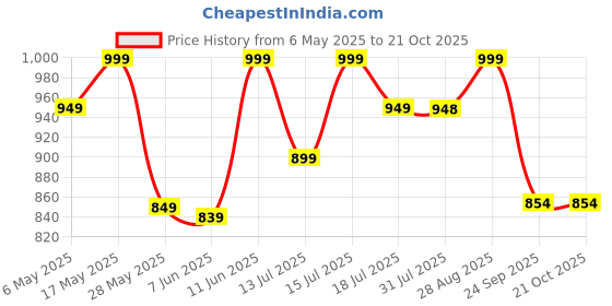 amazon.in murti creation Women's Digital Floral Print Original Plain Linen Casual Saree With Blouse Piece (Main) murti creation Price History Graph from 6 May 2025 to 20 Oct 2025