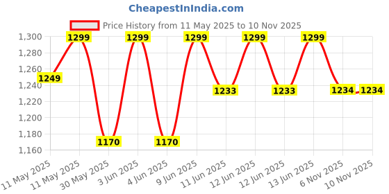 amazon.in vastraa fusion Women's Digital Print Nehru Jacket In Silk Ethnic Festive Modi Waistcoat Look vastraa fusion Price History Graph from 11 May 2025 to 7 Nov 2025