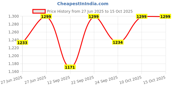 amazon.in vastraa fusion Women's Digital Print Nehru Jacket In Silk Ethnic Festive Modi Waistcoat Look vastraa fusion Price History Graph from 27 Jun 2025 to 15 Oct 2025