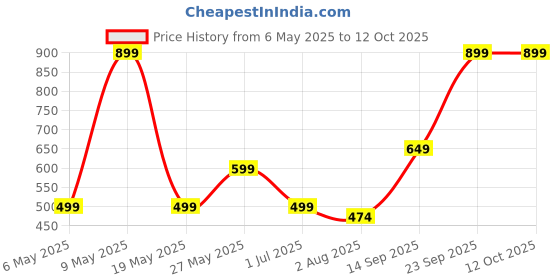 amazon.in suppar sleave Women's Digital Print With Embroidery Organza Semi-stitched Lehenga Choli With Dupatta suppar sleave Price History Graph from 6 May 2025 to 12 Oct 2025