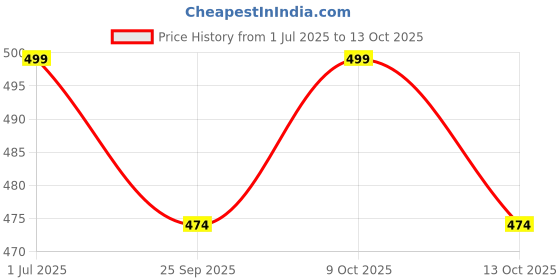 amazon.in suppar sleave Women's Digital Print With Embroidery Organza Semi-stitched Lehenga Choli With Dupatta suppar sleave Price History Graph from 1 Jul 2025 to 13 Oct 2025