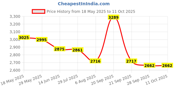 amazon.in jihu culture Women's Digital Print with Sequence Zari Embroidery Work Semi-Sttiched Lehenga Choli With Dupatta jihu culture Price History Graph from 18 May 2025 to 10 Oct 2025