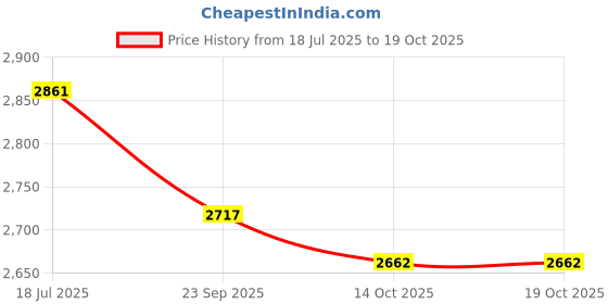 amazon.in jihu culture Women's Digital Print with Sequence Zari Embroidery Work Semi-Sttiched Lehenga Choli With Dupatta jihu culture Price History Graph from 18 Jul 2025 to 14 Oct 2025