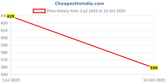 amazon.in swi with label Women's Digital Printed Multicolored Pakistani Bridal Chiffon Blended Dupatta with Heavy Hand Work swi with label Price History Graph from 3 Jul 2025 to 10 Oct 2025