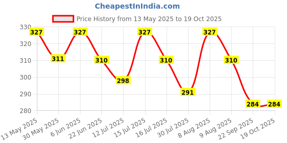 amazon.in baqsimi Women's Digital Printed Poly Silk Ethnic Chunni Dupatta (A-D-1006_Multi) baqsimi Price History Graph from 13 May 2025 to 19 Oct 2025