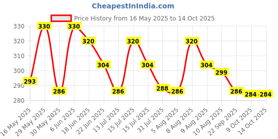 amazon.in akshadeep Women's Digital Printed Poly Silk Ethnic Chunni Dupatta for Women's and Girls akshadeep Price History Graph from 16 May 2025 to 13 Oct 2025
