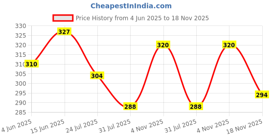 amazon.in akshadeep Women's Digital Printed Poly Silk Ethnic Chunni Dupatta for Women's and Girls akshadeep Price History Graph from 4 Jun 2025 to 18 Nov 2025