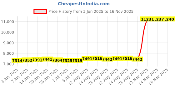 amazon.in xpeti Women's Dimo Mid Waterproof Outdoor Hiking Boot Non Slip xpeti Price History Graph from 3 Jun 2025 to 16 Nov 2025