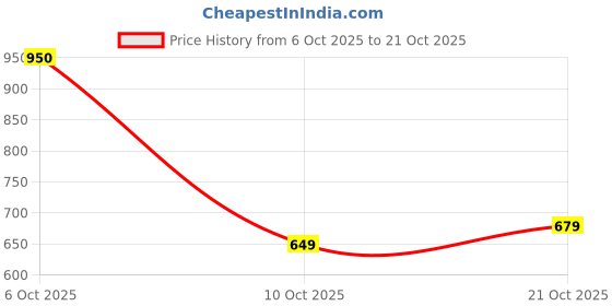 amazon.in liberty Women's Diva-l1a Slipper liberty Price History Graph from 6 Oct 2025 to 21 Oct 2025