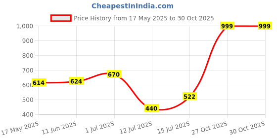 amazon.in power Women's DIVA-M2 Walking Shoes power Price History Graph from 17 May 2025 to 30 Oct 2025