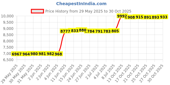 amazon.in keoya Women's Dive Skins Sun Protection Swimsuit Quick Dry Surfing Diving Suit for Summer keoya Price History Graph from 29 May 2025 to 27 Oct 2025