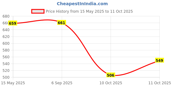 amazon.in bata Women's DIXE Mule E Slippers bata Price History Graph from 15 May 2025 to 11 Oct 2025