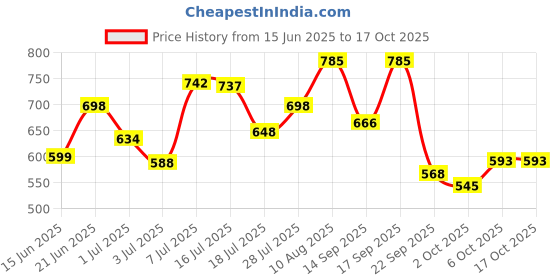 amazon.in bata Women's DIXE Mule E Slippers bata Price History Graph from 15 Jun 2025 to 15 Oct 2025