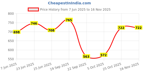 amazon.in bata Women's DIXE Mule E Slippers bata Price History Graph from 7 Jun 2025 to 16 Nov 2025