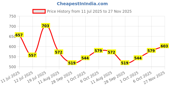 amazon.in bata Women's DIXE Mule E Slippers bata Price History Graph from 11 Jul 2025 to 27 Nov 2025