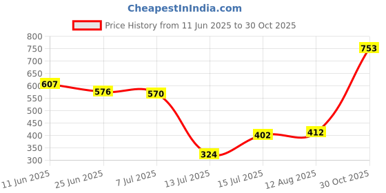 amazon.in bata Women's Diya Sandal E Flat bata Price History Graph from 11 Jun 2025 to 30 Oct 2025