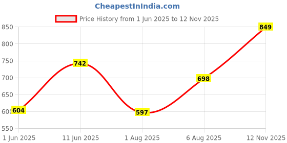 amazon.in bata Womens Diya Thong Flats, (5712825) bata Price History Graph from 1 Jun 2025 to 12 Nov 2025