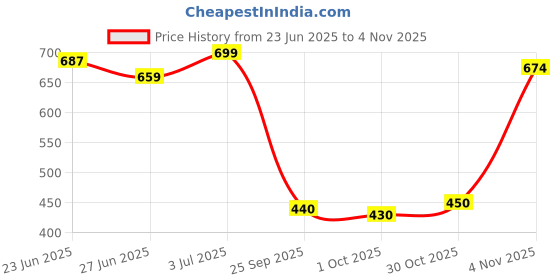 amazon.in bata Womens Diya Thong Flats, (5712825) bata Price History Graph from 23 Jun 2025 to 4 Nov 2025