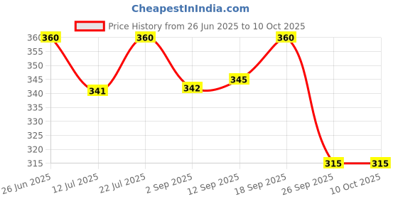 amazon.in aqualite Womens Dls-421 Sneaker aqualite Price History Graph from 26 Jun 2025 to 10 Oct 2025