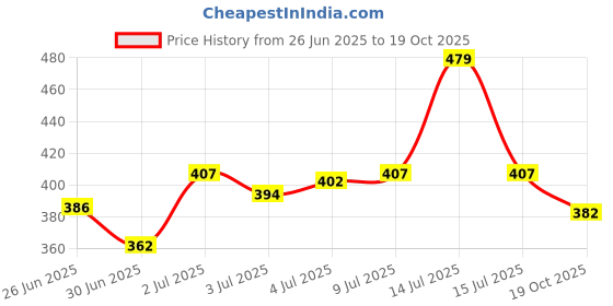 amazon.in aqualite Womens Dls-422 Sneaker aqualite Price History Graph from 26 Jun 2025 to 19 Oct 2025