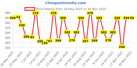 amazon.in aqualite Womens Dls-423 Sneaker aqualite Price History Graph from 18 May 2025 to 29 Nov 2025