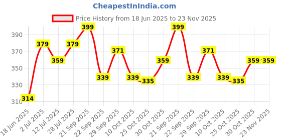 amazon.in aqualite Womens Dls-423 Sneaker aqualite Price History Graph from 18 Jun 2025 to 23 Nov 2025
