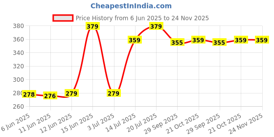 amazon.in aqualite Womens Dls-424 Sneaker aqualite Price History Graph from 6 Jun 2025 to 24 Nov 2025