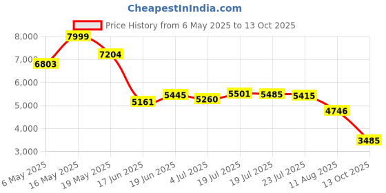 amazon.in skechers Womens D'lux Journey Sneaker skechers Price History Graph from 6 May 2025 to 13 Oct 2025