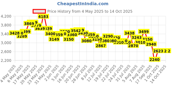 amazon.in skechers Women's D'Lux Walker Walking Shoe skechers Price History Graph from 4 May 2025 to 14 Oct 2025