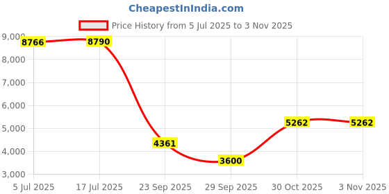 amazon.in reebok Womens DMX Comfort + Sneaker reebok Price History Graph from 5 Jul 2025 to 30 Oct 2025
