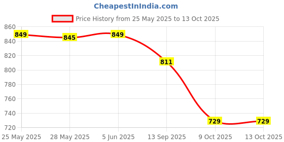 amazon.in janasya Women's Dobby Chiffon Woven Design Co-Ord Set janasya Price History Graph from 25 May 2025 to 13 Oct 2025