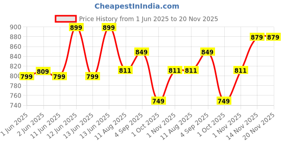 amazon.in janasya Women's Dobby Chiffon Woven Design Co-Ord Set janasya Price History Graph from 1 Jun 2025 to 20 Nov 2025