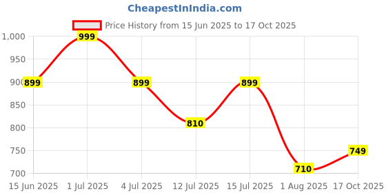 amazon.in janasya Women's Dobby Chiffon Woven Design Co-Ord Set janasya Price History Graph from 15 Jun 2025 to 17 Oct 2025