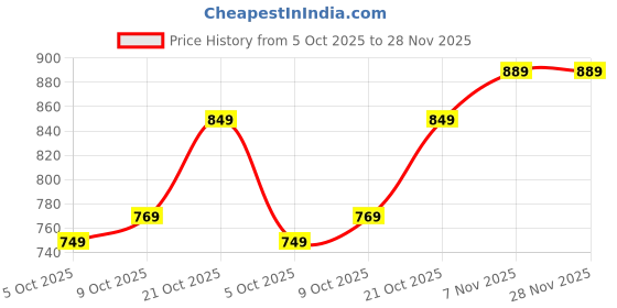 amazon.in janasya Women's Dobby Chiffon Woven Design Co-Ord Set janasya Price History Graph from 5 Oct 2025 to 27 Nov 2025