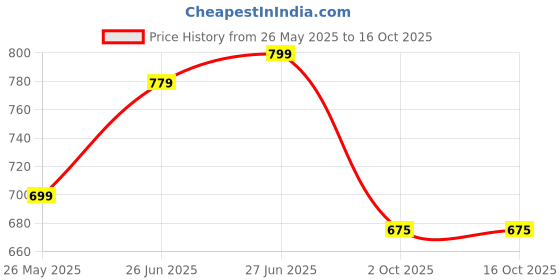amazon.in janasya Women'S Dobby Chiffon Woven Design Flared Dress janasya Price History Graph from 26 May 2025 to 15 Oct 2025
