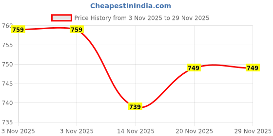 amazon.in janasya Women'S Dobby Chiffon Woven Design Flared Dress janasya Price History Graph from 3 Nov 2025 to 28 Nov 2025