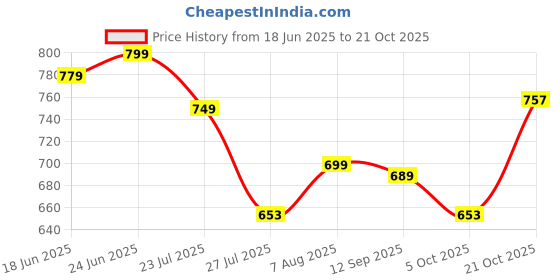amazon.in janasya Women'S Dobby Chiffon Woven Design Tiered Dress janasya Price History Graph from 18 Jun 2025 to 21 Oct 2025
