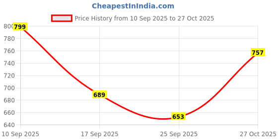 amazon.in janasya Women'S Dobby Chiffon Woven Design Tiered Dress janasya Price History Graph from 10 Sep 2025 to 27 Oct 2025
