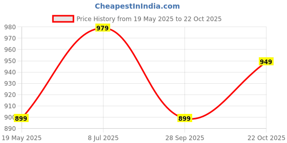 amazon.in janasya Women's Dobby Georgette Floral Flared Midi Dress janasya Price History Graph from 19 May 2025 to 22 Oct 2025