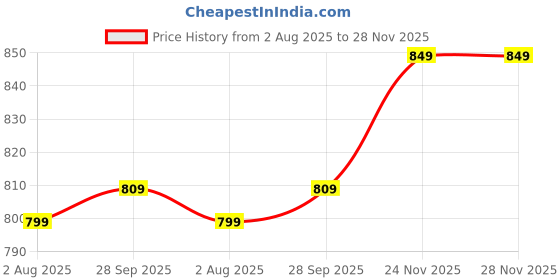 amazon.in janasya Women's Dobby Georgette Tie & Dye A-Line Midi Dress janasya Price History Graph from 2 Aug 2025 to 28 Nov 2025