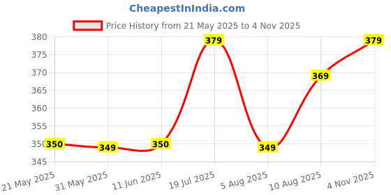 amazon.in trendmalls Women's Dobby Pure Cotton Elastin Stretchable Readymade Round Neck Elbow Length Sleeves Blouse Choli Stylish Saree Blouse Ready to Wear trendmalls Price History Graph from 21 May 2025 to 4 Nov 2025