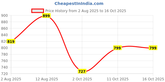 amazon.in satrani Women's Dola Silk Bandhani Printed & Woven Zari Stripe Ready To Wear One Minute Pre Stitched Saree with Unstitched Blouse Piece satrani Price History Graph from 2 Aug 2025 to 16 Oct 2025