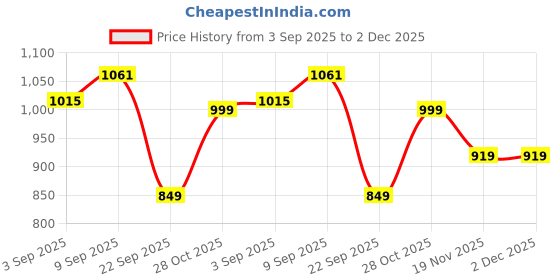 amazon.in siril Women's Dola Silk Printed Jacquard Border Ready To Wear Saree with Unstitched Blouse Piece siril Price History Graph from 3 Sep 2025 to 2 Dec 2025