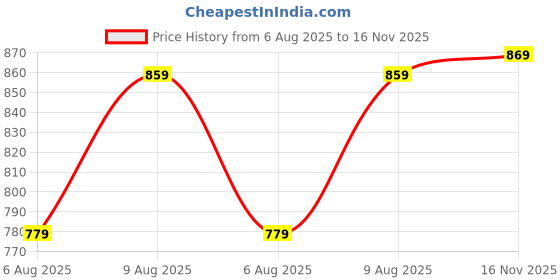 amazon.in satrani Women's Dola Silk Printed Weaving Border Saree with Unstitched Blouse Piece satrani Price History Graph from 6 Aug 2025 to 16 Nov 2025