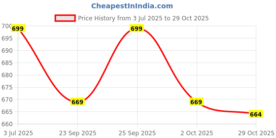 amazon.in birami ethnics Women's Dola Silk Saree(BF5524_Black) birami ethnics Price History Graph from 3 Jul 2025 to 29 Oct 2025