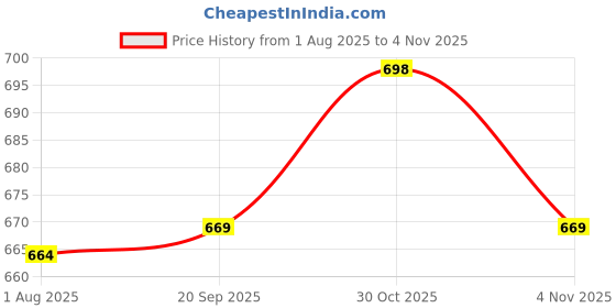 amazon.in birami ethnics Women's Dola Silk Saree(BF5524_Black) birami ethnics Price History Graph from 1 Aug 2025 to 30 Oct 2025